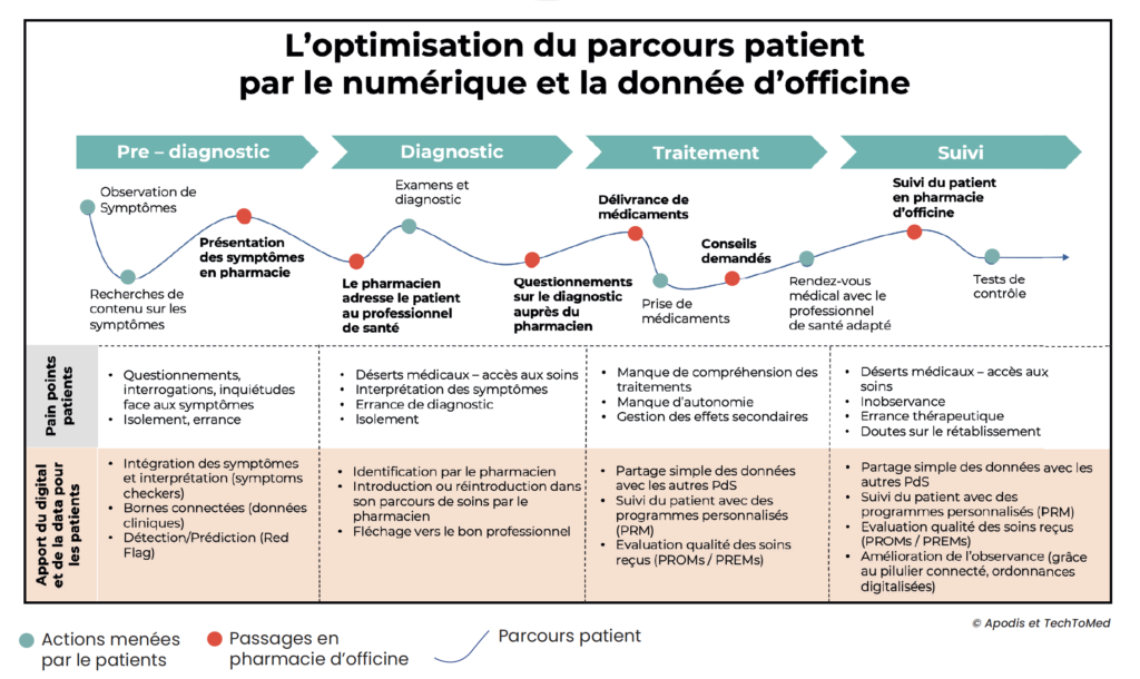 Infographie optimisation du parcours patient